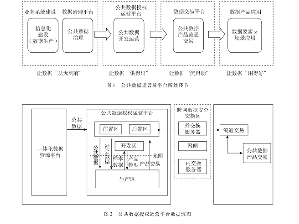 基于實踐分析的公共數(shù)據(jù)授權(quán)運營平臺設(shè)計及運營研究
