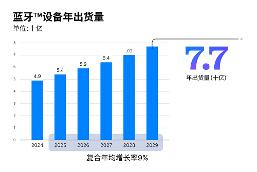 配圖1：藍牙設備年出貨量.png