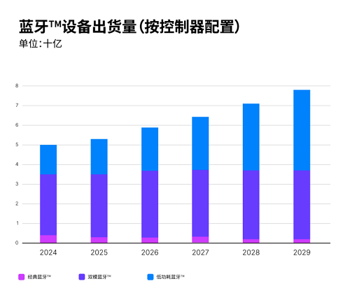 配圖2：藍牙設備出貨量（按控制器配置）.png