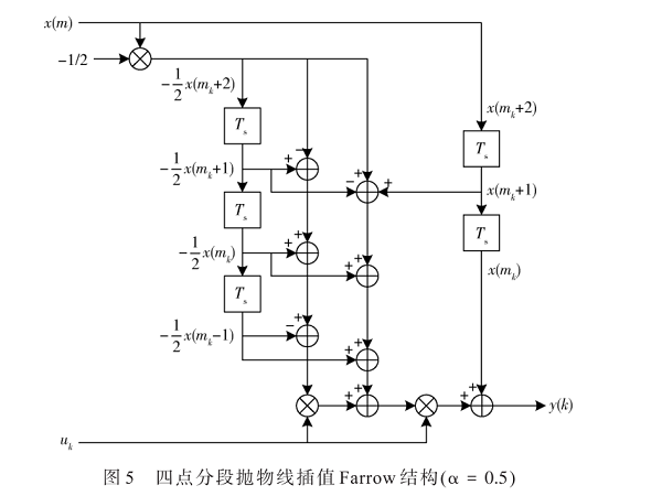 突發通信快速定時恢復設計與實現