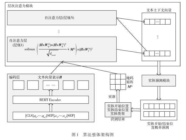 基于機器閱讀理解的電力安全命名實體識別方法