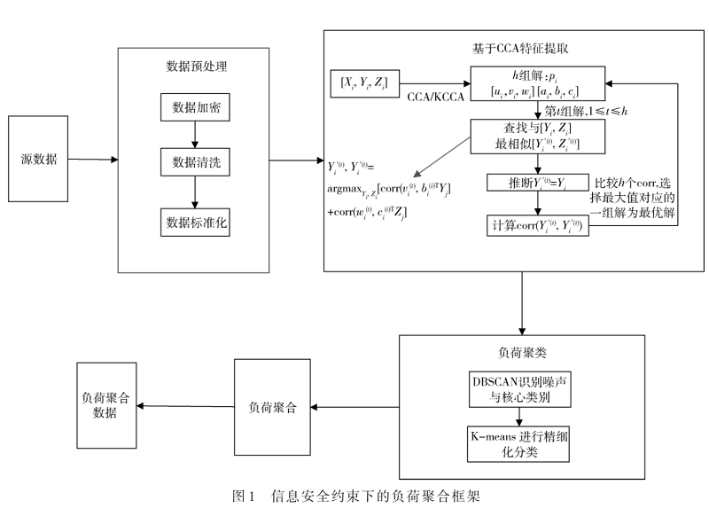 數據驅動的商業負荷集群動態聚合研究