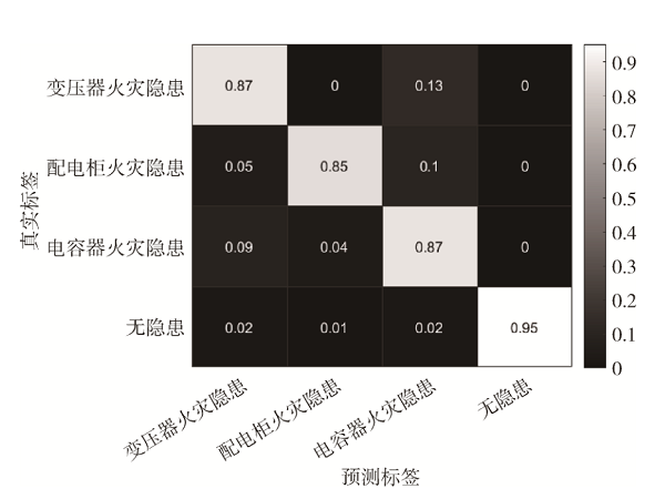 面向電氣設施火災早期檢測的多模態融合模型