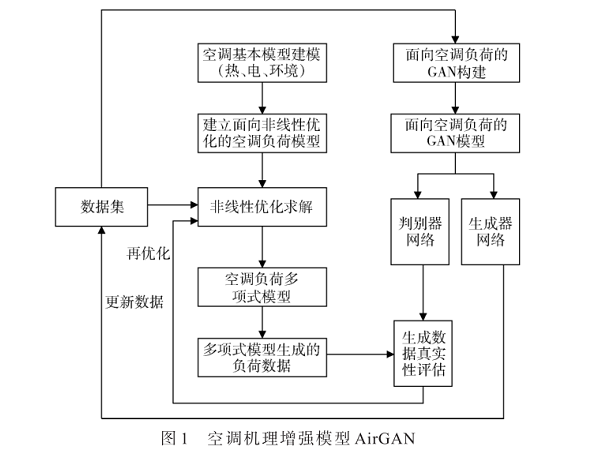 AirGAN：空調機理模型增強生成對抗模型