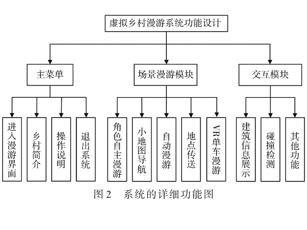基于Unity3D的虛擬鄉(xiāng)村漫游系統(tǒng)設計與實現(xiàn)