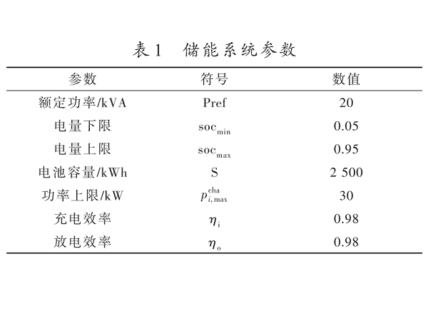 基于物聯(lián)網(wǎng)邊云協(xié)同的電網(wǎng)靈活性資源聚合商博弈優(yōu)化調度方法