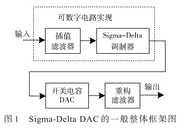 基于FPGA的音频Sigma-Delta调制器设计与实现