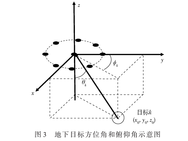 基于声波激励天线圆形阵列空间连续采样的地下目标三维定位方法