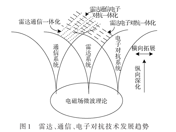 智能背景下的雷达通信电子对抗一体化技术