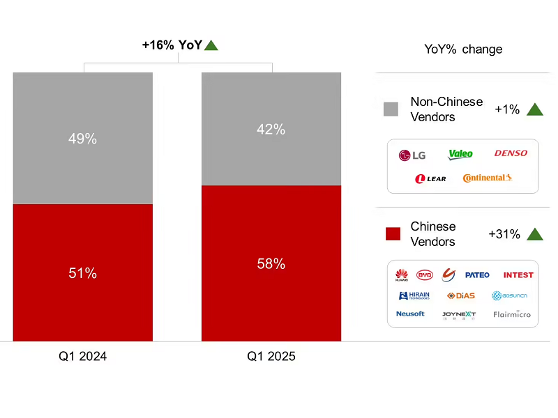 2025Q1中國汽車遠程通信控制單元國產(chǎn)化率58%