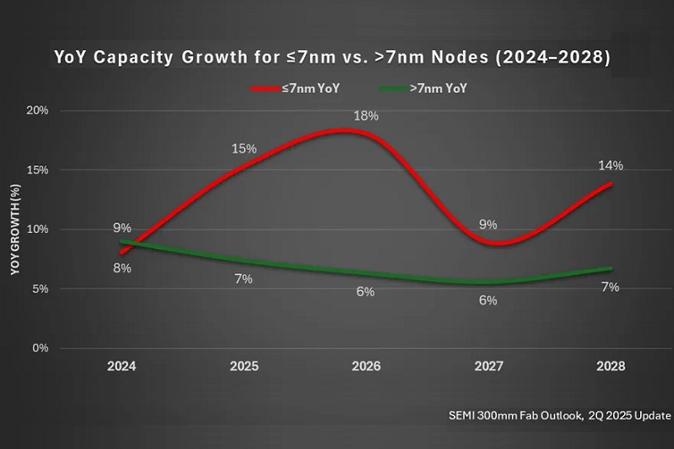2028年全球先進制程晶圓制造產(chǎn)能將增長69%