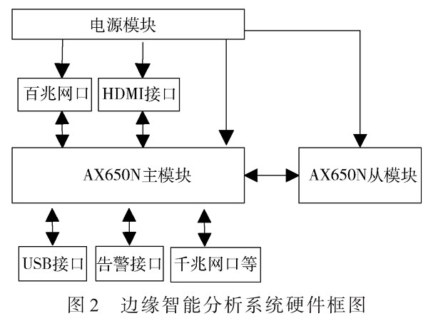 基于邊緣計算的智慧工地視頻分析系統(tǒng)設(shè)計