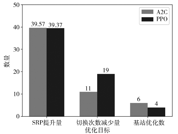 一種基于PPO算法的低空基站優(yōu)化模型
