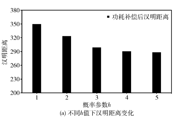基于等概率同步功耗補償?shù)腅CC抗側(cè)信道攻擊方案
