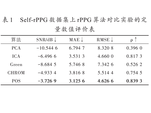 基于人臉檢測跟蹤和輸入噪聲過濾的rPPG信號實時提取方法