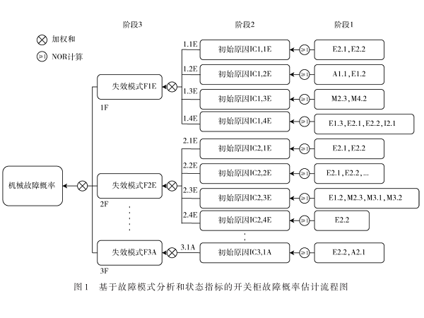 基于FMEA的多電力設(shè)備故障預測維護算法