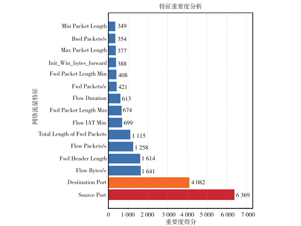 基于超參數(shù)優(yōu)化和LightGBM算法的DDoS攻擊檢測與分類
