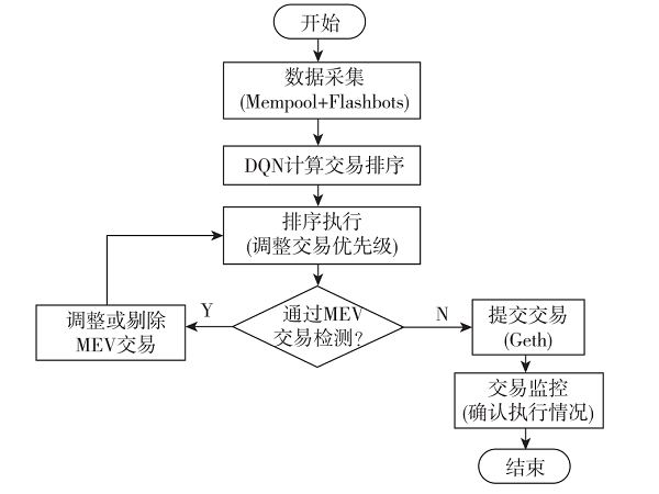 基于深度強(qiáng)化學(xué)習(xí)的以太坊 MEV 交易防護(hù)與交易排序優(yōu)化