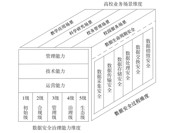 高校數(shù)據(jù)安全治理的模型研究