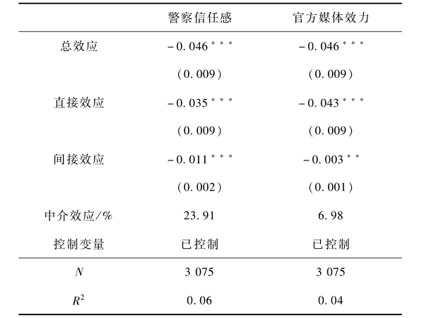 犯罪恐懼感對隱私讓渡意愿的影響研究