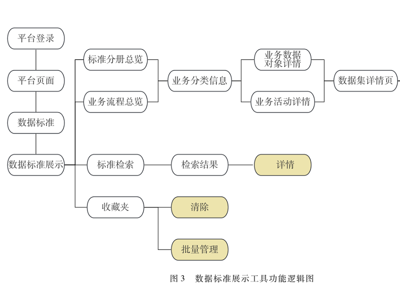 勘探開發(fā)數(shù)據(jù)標(biāo)準(zhǔn)展示工具的設(shè)計與實現(xiàn)