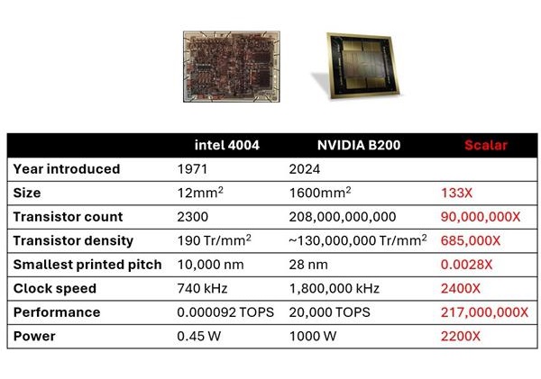 從Intel 4004到NVIDIA B200，50年來計(jì)算性能提高了2.17億倍