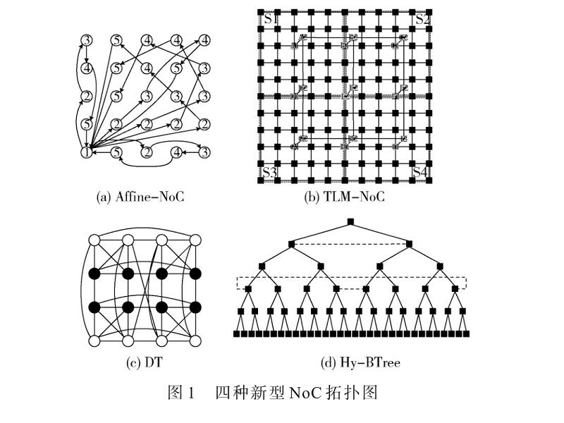 片上網絡相關技術研究綜述