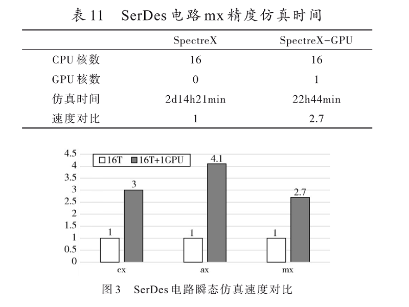 使用SpectreX-GPU加速大規(guī)模高精度模擬電路的仿真驗證