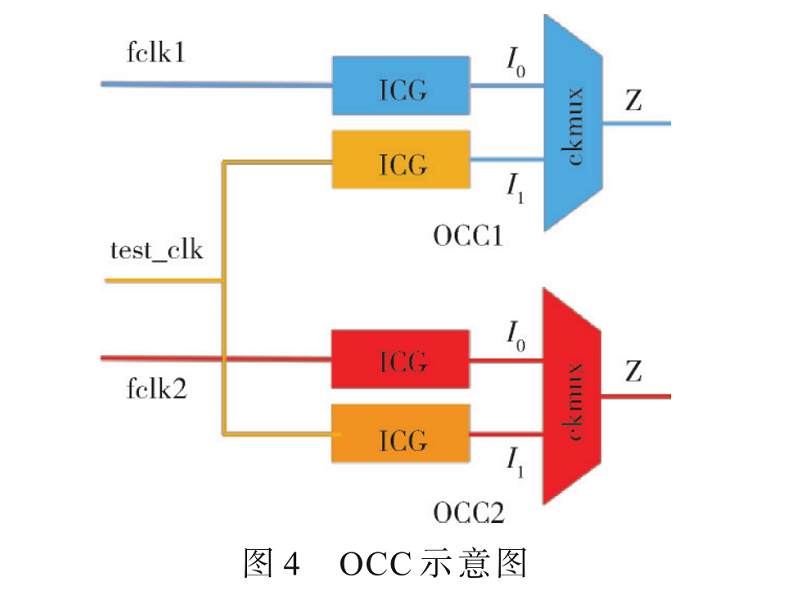 基于Innovus COD的高效時鐘樹綜合方法及應用