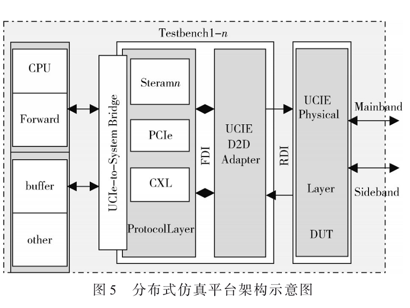 探索分布式仿真方法加速Chiplet系統(tǒng)級驗證