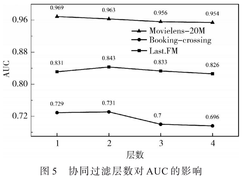 基于知識圖譜和協(xié)同過濾算法的多頭注意力網(wǎng)絡