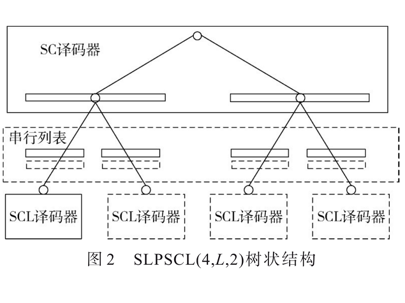 一種基于嵌套CRC的分段極化碼設計