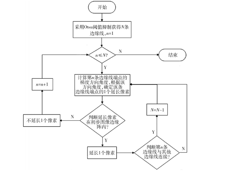 數(shù)字圖像邊緣檢測算法研究