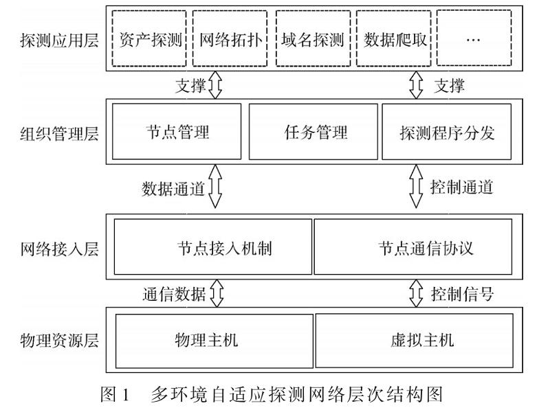 多環境自適應探測網絡組網技術研究