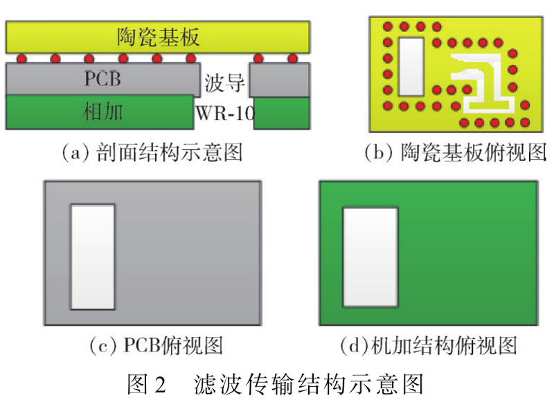 W波段高集成多通道多功能封裝模塊研究