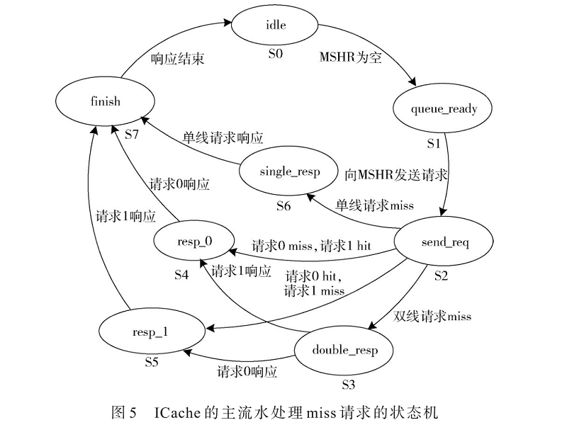 高性能RISC-V處理器抗輻照加固設計