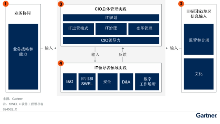 四步流程助力IT賦能企業(yè)出海