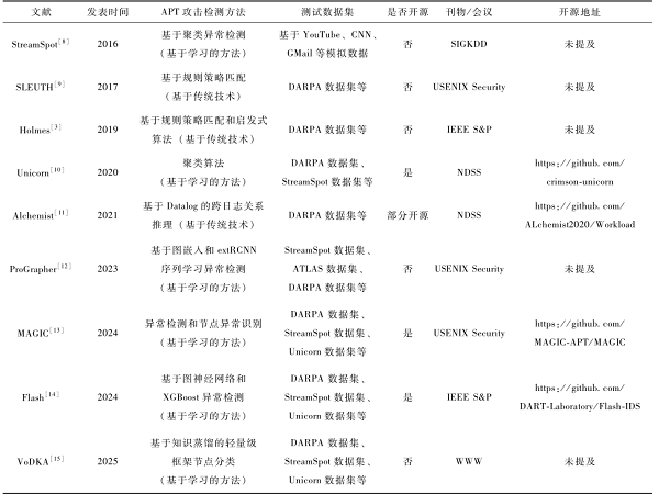 基于溯源圖分析的高級(jí)持續(xù)威脅檢測(cè)技術(shù)綜述