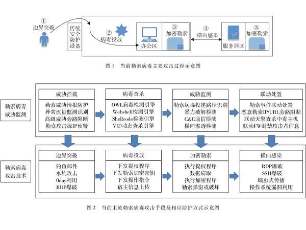 基于內(nèi)核指令檢測(cè)技術(shù)的勒索病毒防護(hù)研究