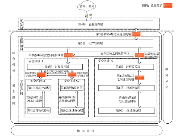 煙草商業(yè)企業(yè)工控系統(tǒng)網(wǎng)絡(luò)安全防護(hù)建設(shè)研究