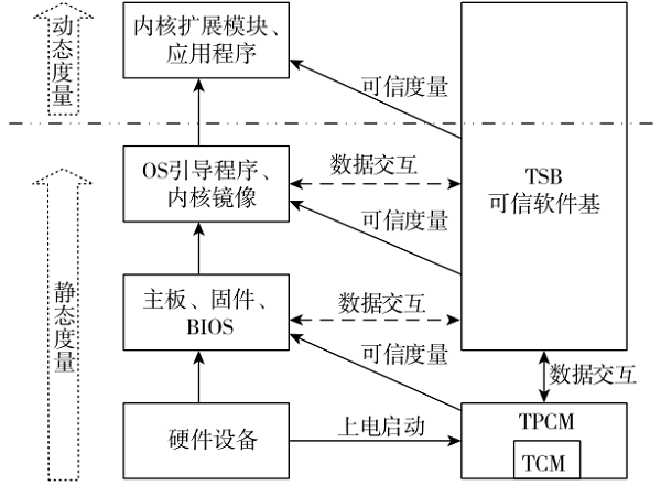 移動(dòng)警務(wù)端邊擴(kuò)展類終端可信防護(hù)方案研究