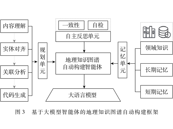 基于大語(yǔ)言模型的地理大數(shù)據(jù)知識(shí)圖譜構(gòu)建及安全應(yīng)用