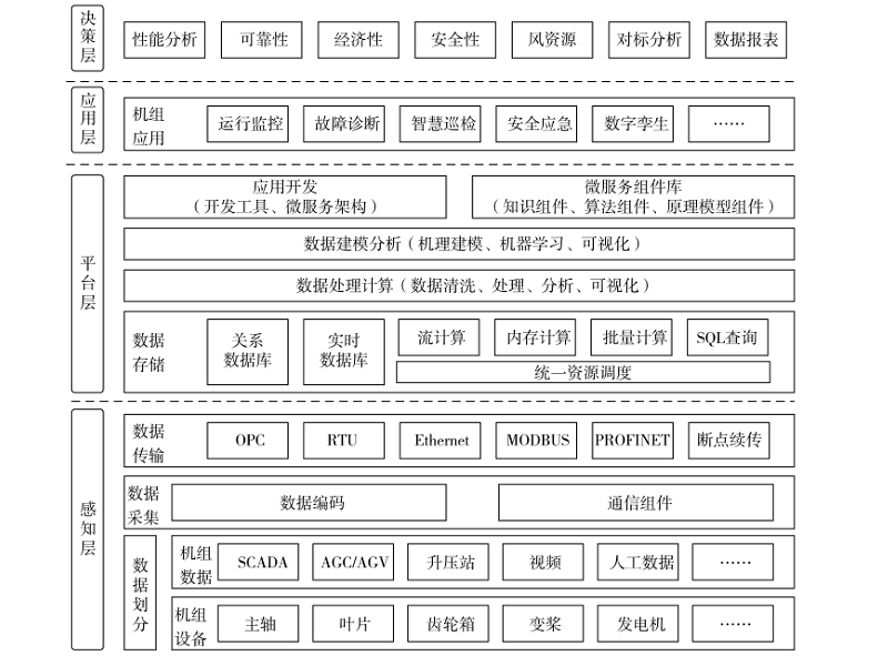 基于SCADA的風(fēng)電數(shù)據(jù)分析平臺(tái)設(shè)計(jì)與實(shí)現(xiàn)