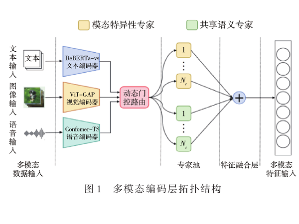 一種基于混合專家模型的多模態工單數據智能處理方法