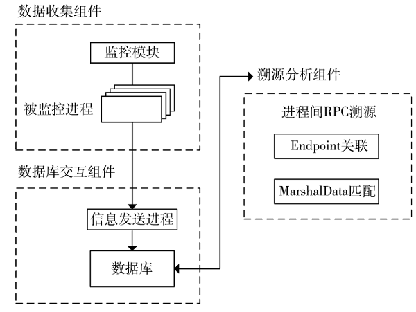一種基于數據匹配的COM惡意調用溯源研究