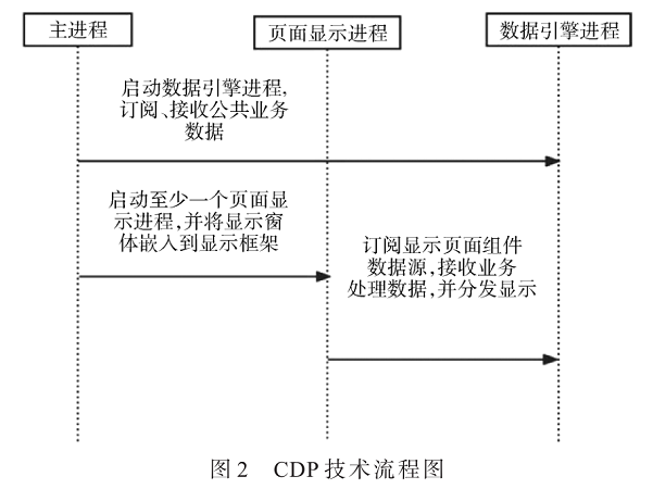 針對態勢展示連續性的持續數據保護技術設計