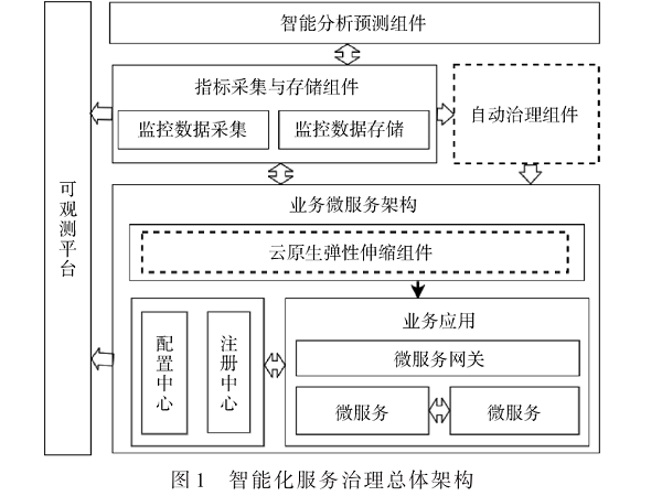 基于LSTM模型的智能服務(wù)治理方案研究與實(shí)踐