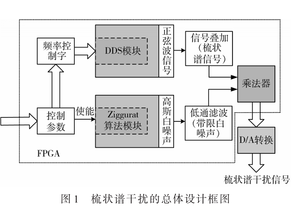 基于FPGA的梳狀譜通信干擾信號設(shè)計(jì)與研究