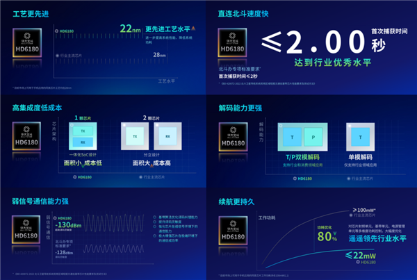 全新北斗三號短報文通信SoC芯片發布