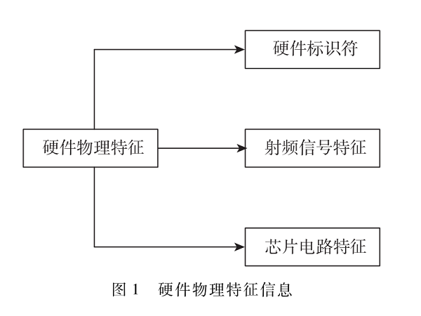 一種融合多維信息的電力物聯(lián)網(wǎng)設(shè)備指紋識別技術(shù)